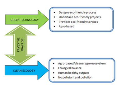 About Clean Green Biosystems