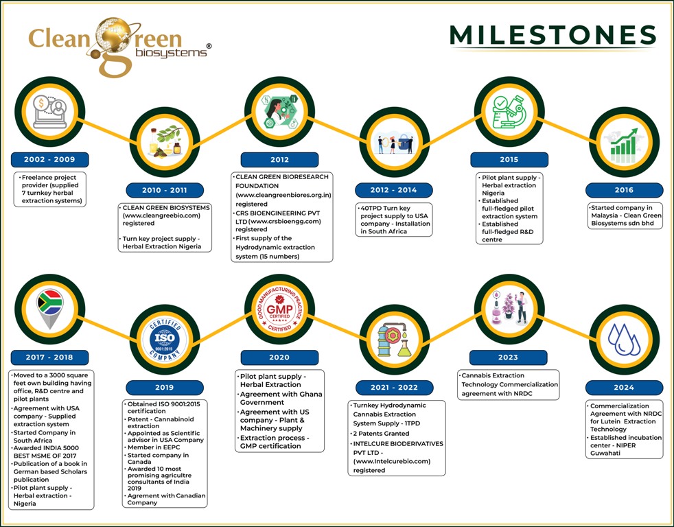 About Clean Green Biosystems